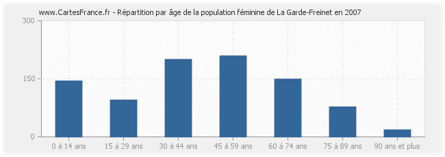 Répartition par âge de la population féminine de La Garde-Freinet en 2007